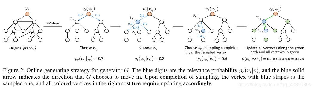 GAN学习笔记(8)(GraphGAN)-CSDN博客