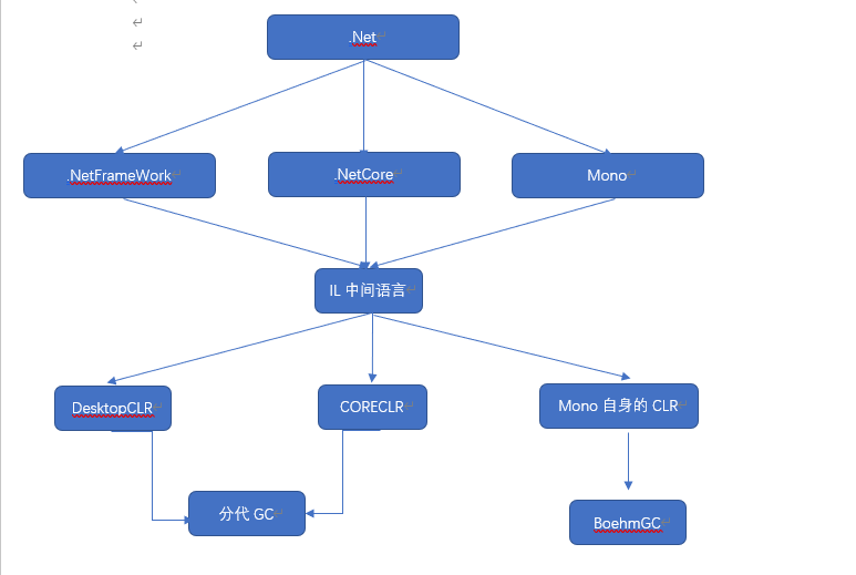 Mono,CLR,.net,Net Framework之间的关系