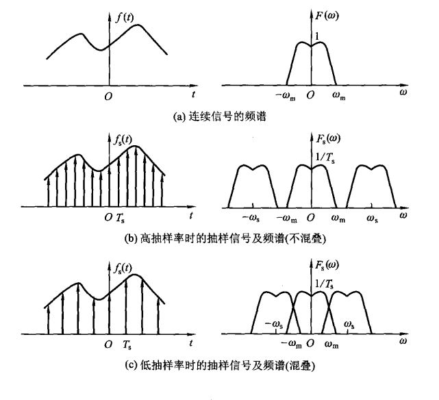 关于抽样/信号恢复/信号混叠的理解_抽样是卷积还是乘积-CSDN博客
