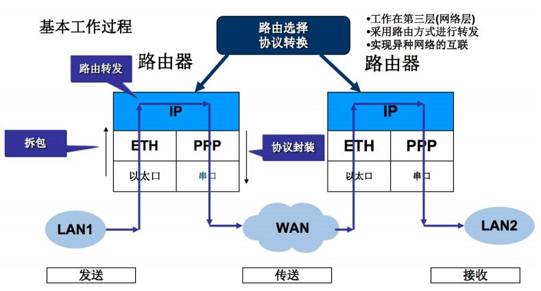 路由器作用图片