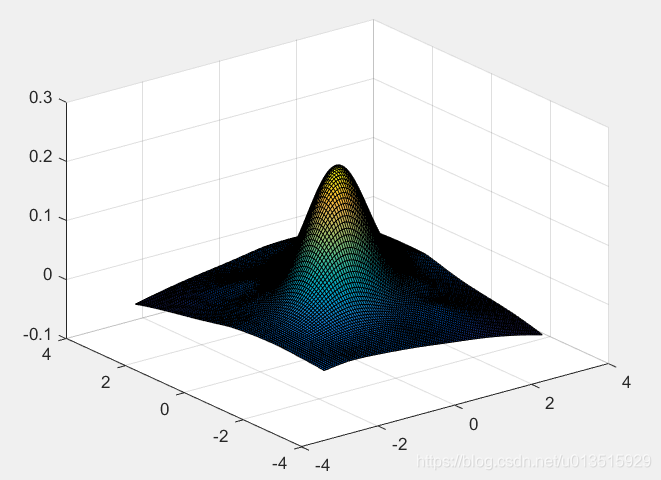 示例代码-Matlab绘制高斯分布曲面图(2)_matlab mvnpdf函数-CSDN博客