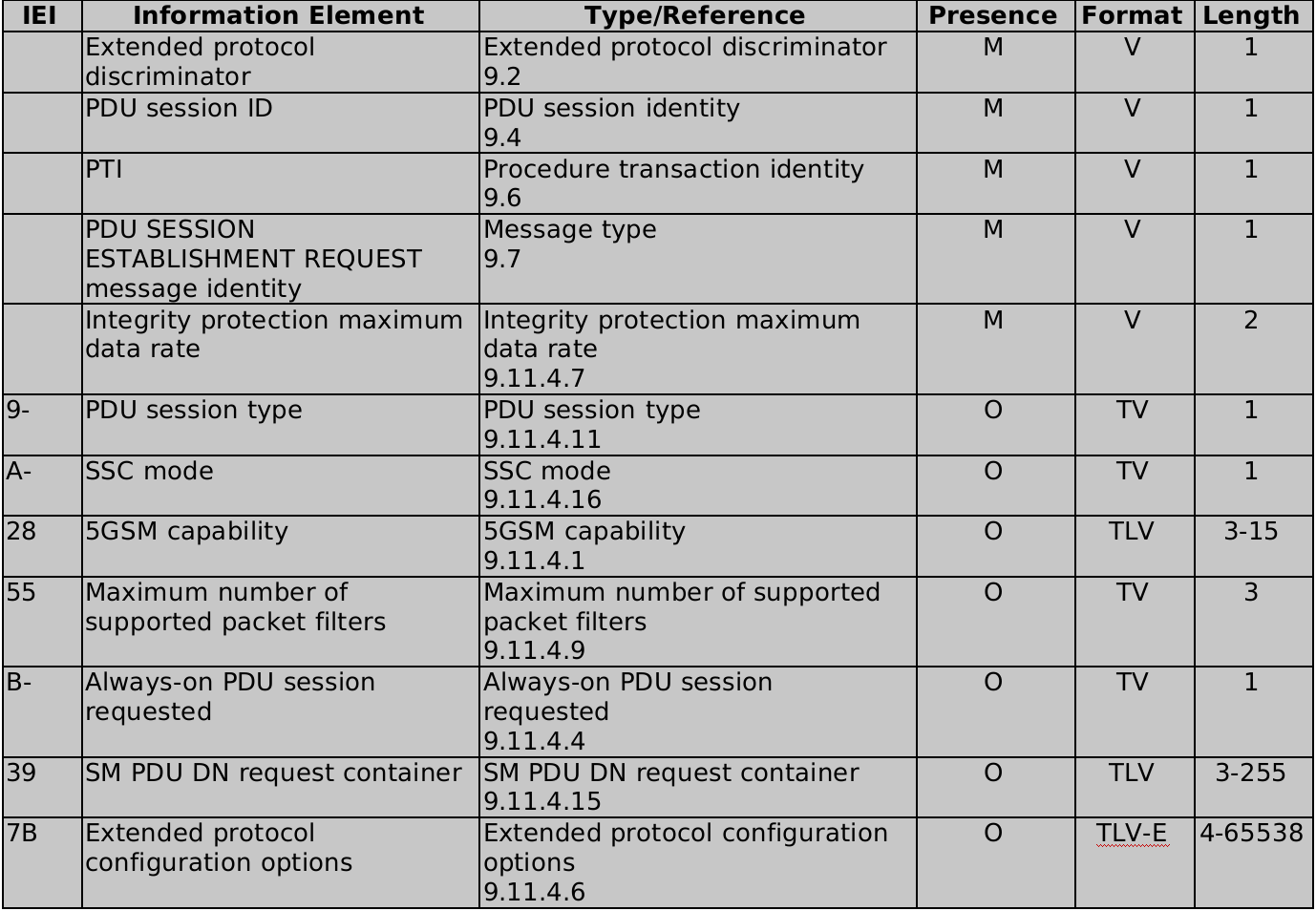 【5G核心网】 NAS之5GS session management_ue capability最大字节数CSDN博客