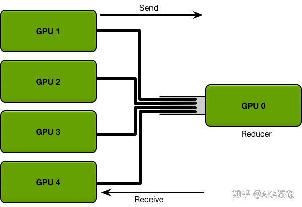 ddp及其在pytorch中应用