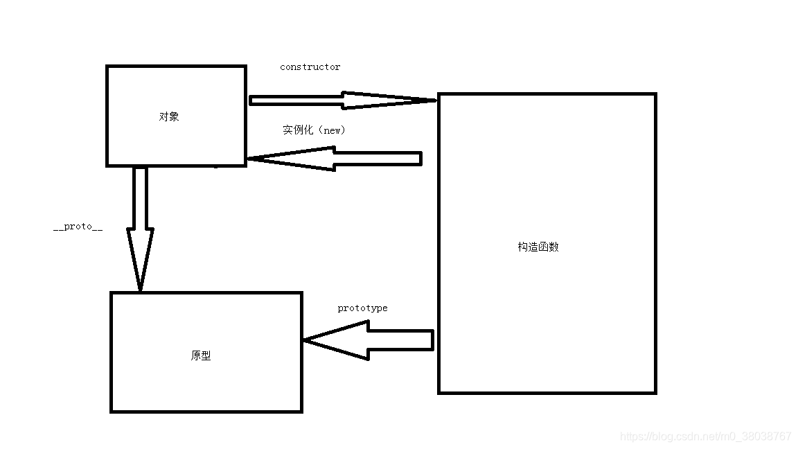 __proto__ and prototype relationship diagram