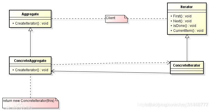 迭代器模式UML