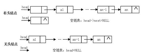 数据结构和算法----链表