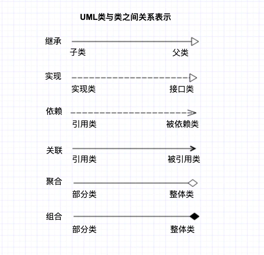 uml类图及类之间关系总结简单易懂