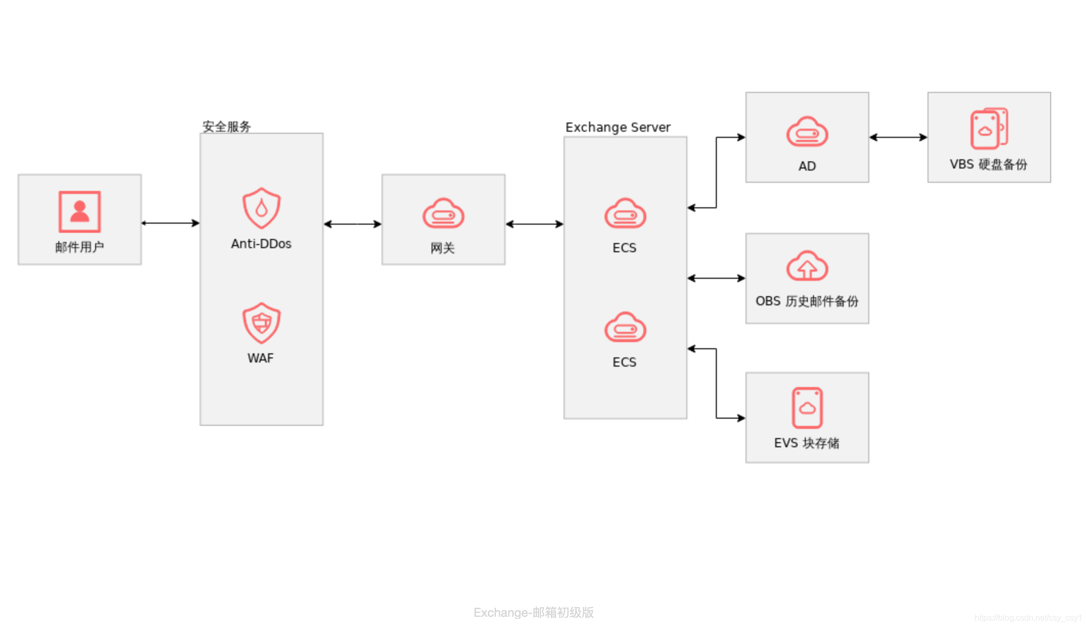 Exchange邮箱初级版