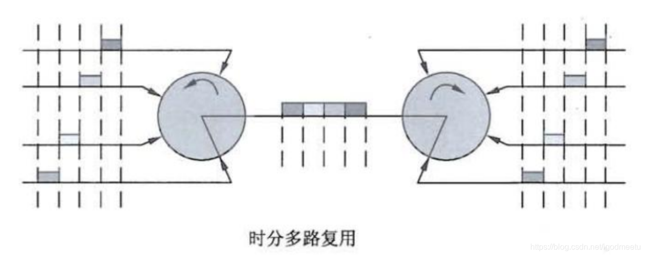 时分多路复用