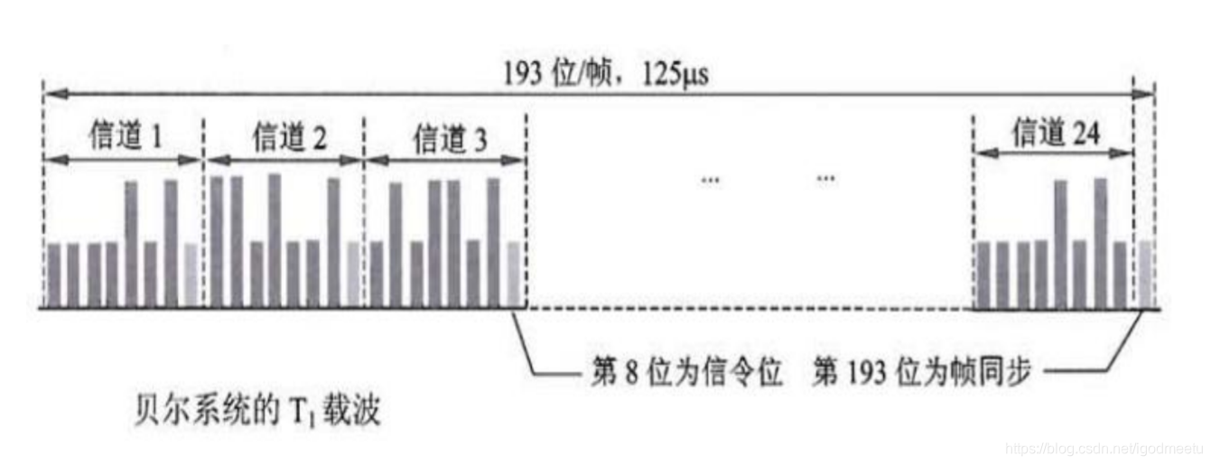 T1载波