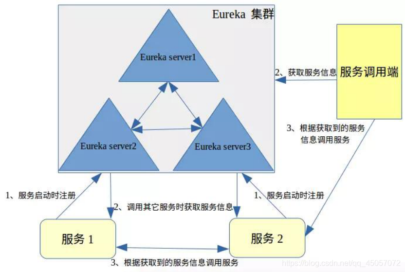 [外链图片转存失败,源站可能有防盗链机制,建议将图片保存下来直接上传(img-GvXrd4rY-1598519218700)(D:\youruike\SpringCloud\assets\1570521369765.png)]