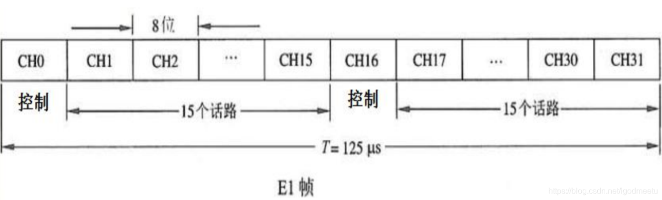 E1帧