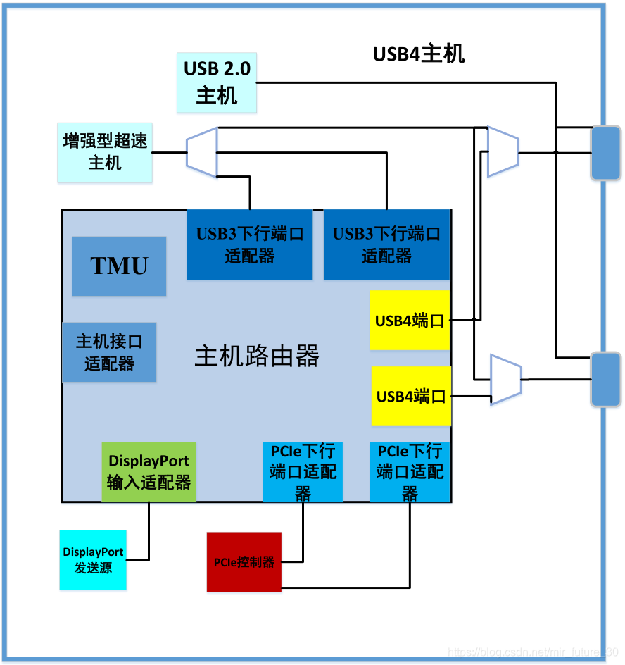 USB4规范解读(三):深入了解USB4的系统结构和工作原理_usb4.0线束结构-CSDN博客