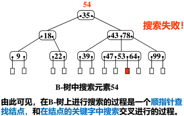 B-树搜索