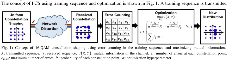 OFC2020论文笔记 M1G.3:16-QAM Probabilistic Constellation Shaping by ...