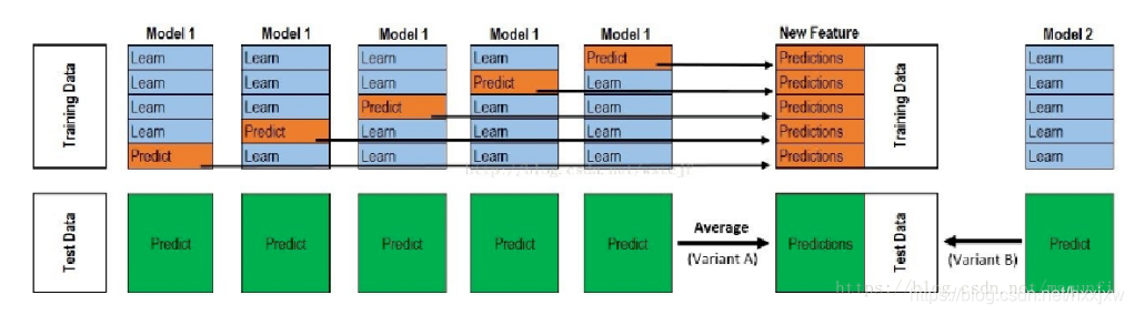 集成学习(四)——Stacking_stacking算法如何训练-CSDN博客