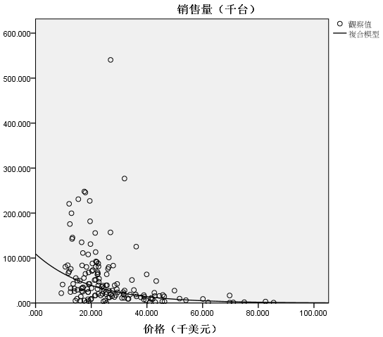 基于spss的曲线回归（curvilinear regression）