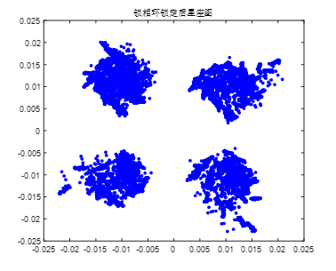 【锁相环系列3】QPSK+基带+Costas锁相环载波同步(重点环路滤波器参数设置和迭代核心代码详解)