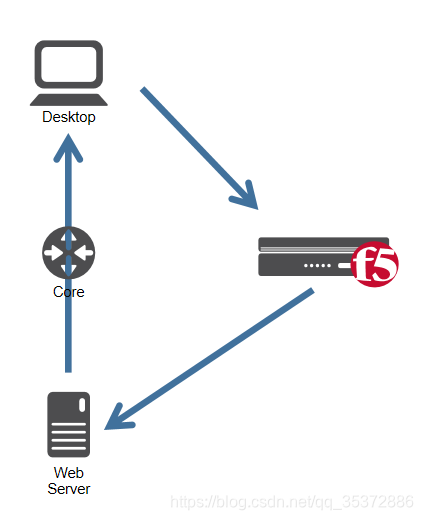 F5 Routing F5从入门到放弃-2_f5 路由模式-CSDN博客