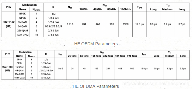 如何计算MCS Data Rates-CSDN博客
