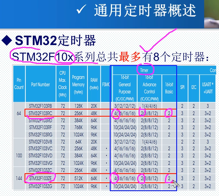 stm32工作笔记0061---通用定时器基本原理