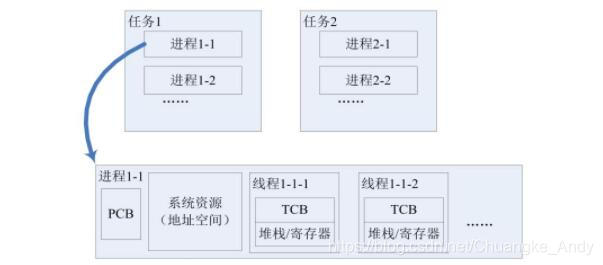 任务、进程和线程之间的关系