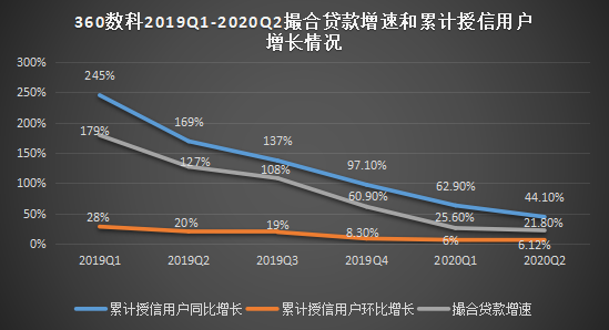 360数科华丽财报下的增长困局