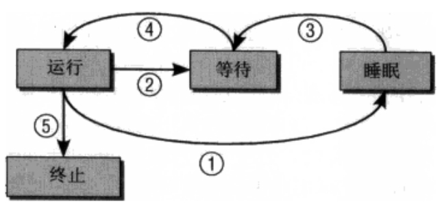 [In-depth Linux kernel architecture] [Notes] 2. Process management and ...