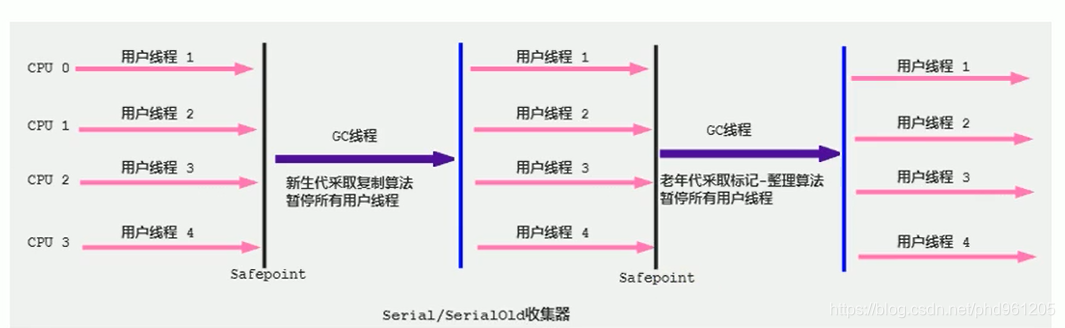 串行回收