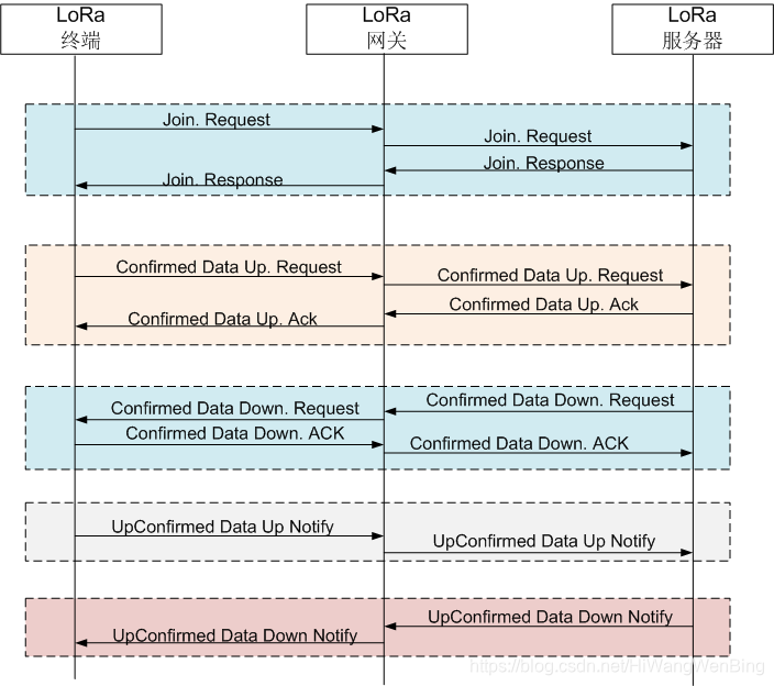 物联网LoRa系列-25:LoRa终端--LoRaWAN协议简介与LoRa WAN终端软件选择