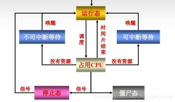 Process state diagram