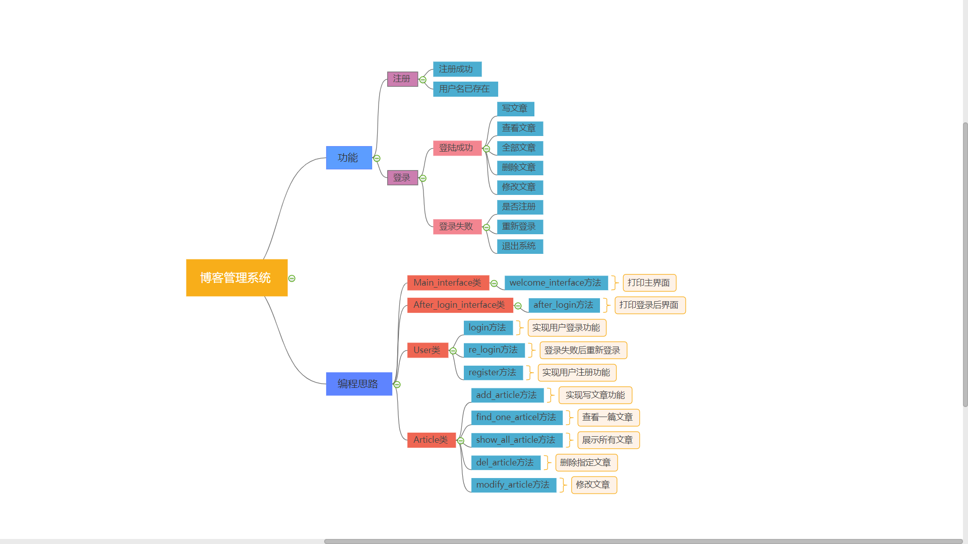 Python课程设计：简单博客管理系统(完整代码)_文章管理系统python-CSDN博客