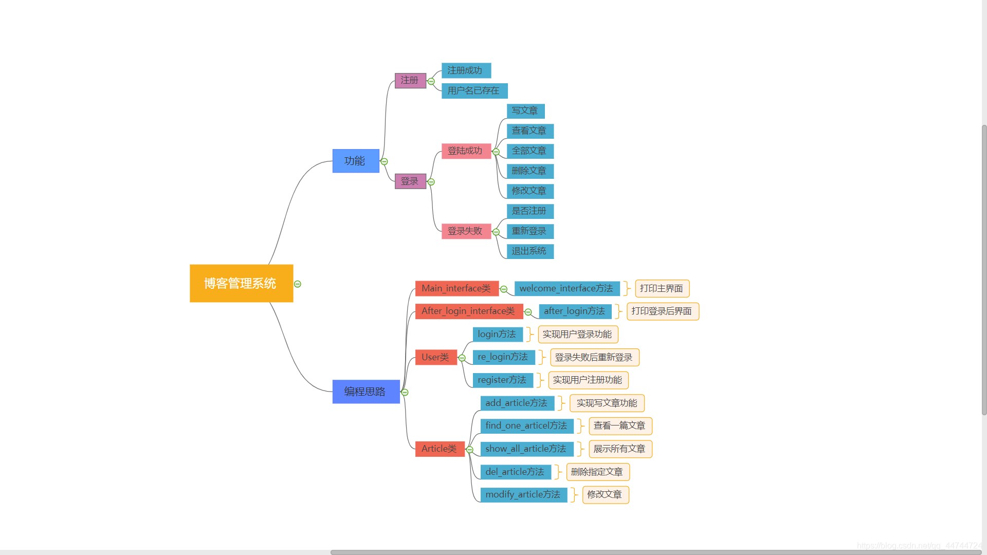Python课程设计:简单博客管理系统(完整代码)_文章管理系统python-CSDN博客