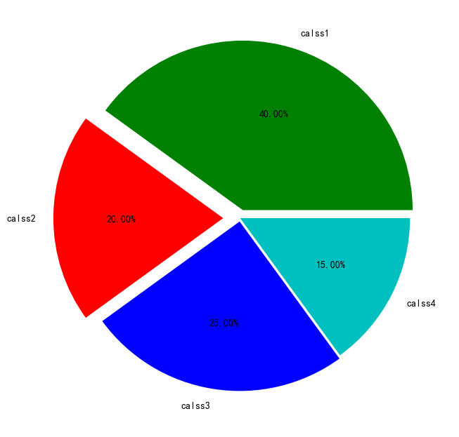 3.餅圖繪製