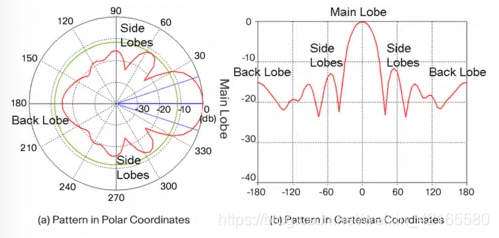 极坐标和笛卡尔坐标系下的各种瓣的示意图
