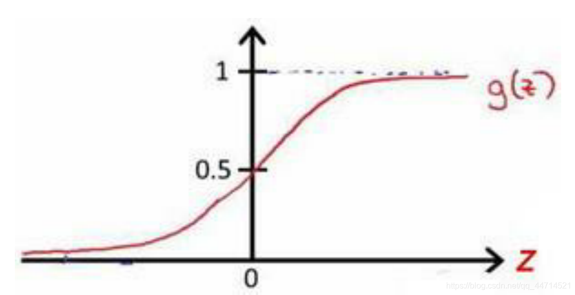 Sigmoid Function