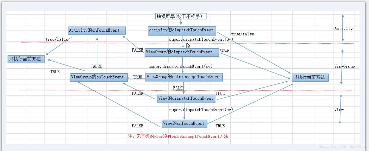 事件分发的机制