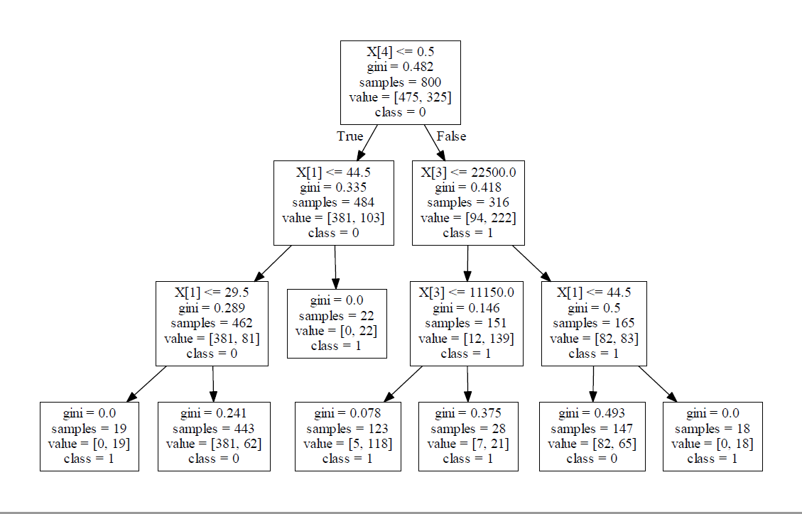 决策树算法处理客户违约信息_基于决策树的用户信用评价系统客户信息及违约表现文件下载-CSDN博客