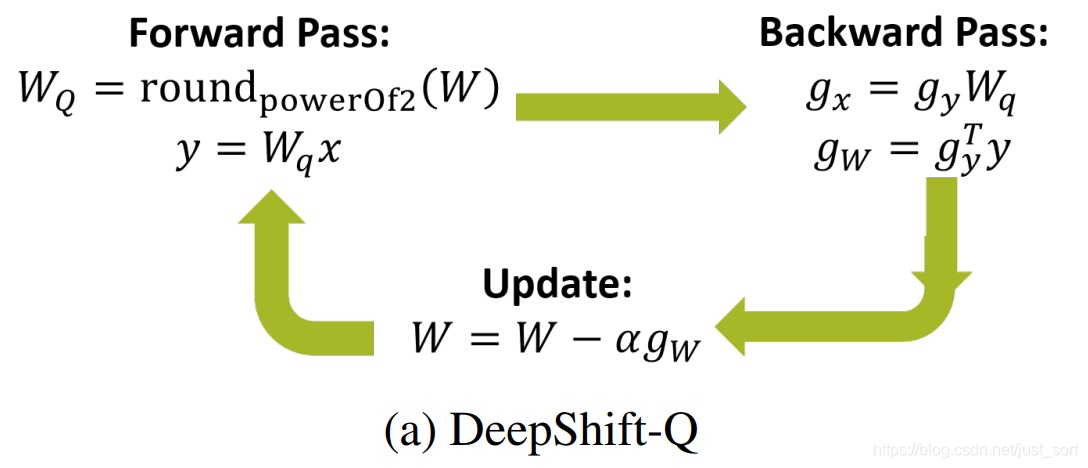 DeepShift-Q 示意图