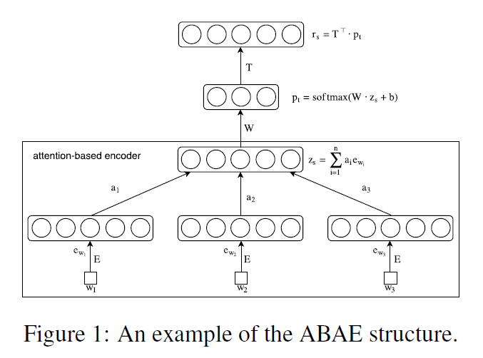 ABAE模型示意图