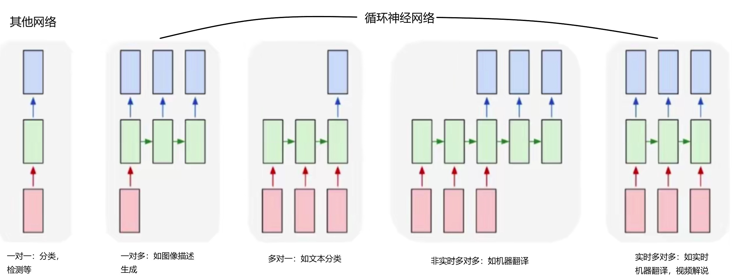 循环神经网络与其他网络对比及循环神经网络应用领域