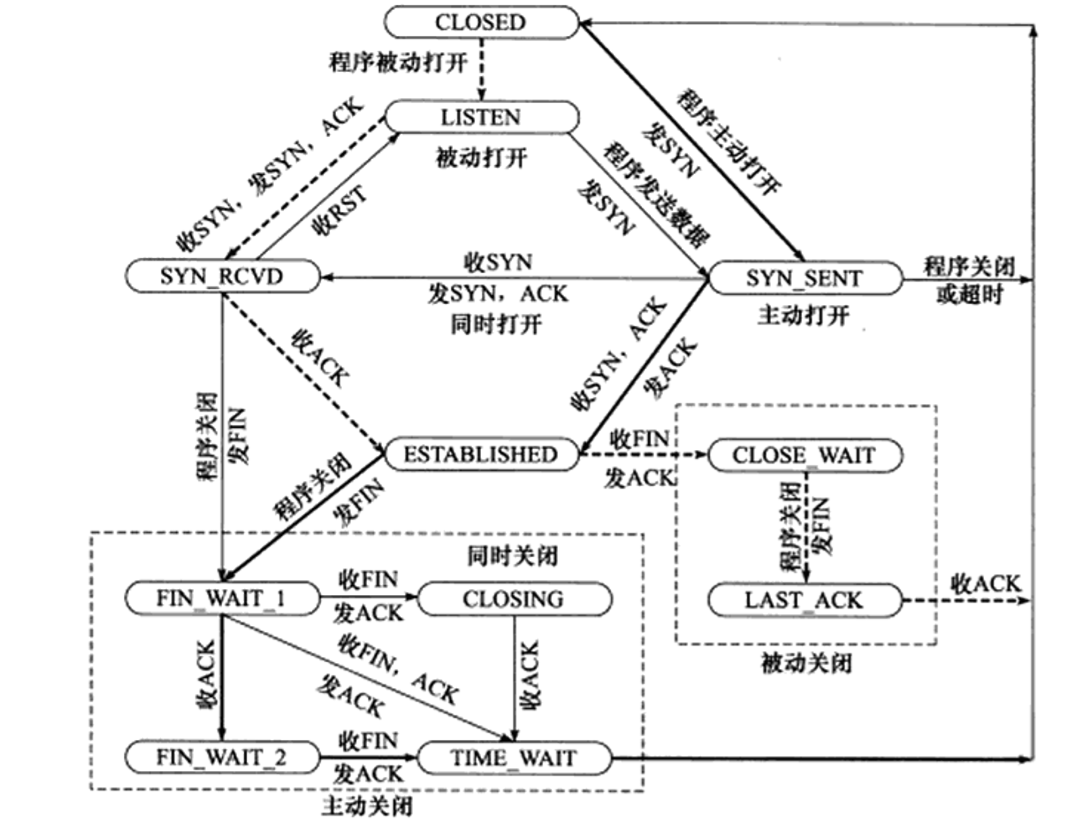 tcp状态转移图