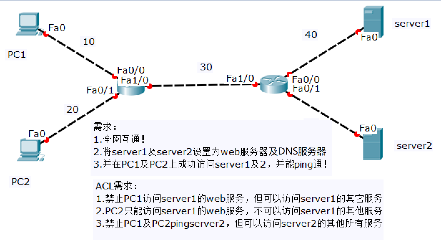 访问控制列表 标准acl 扩展acl 命名acl 文末附cisco Packet Tracer Student下载资源 Coderge的博客 Csdn博客