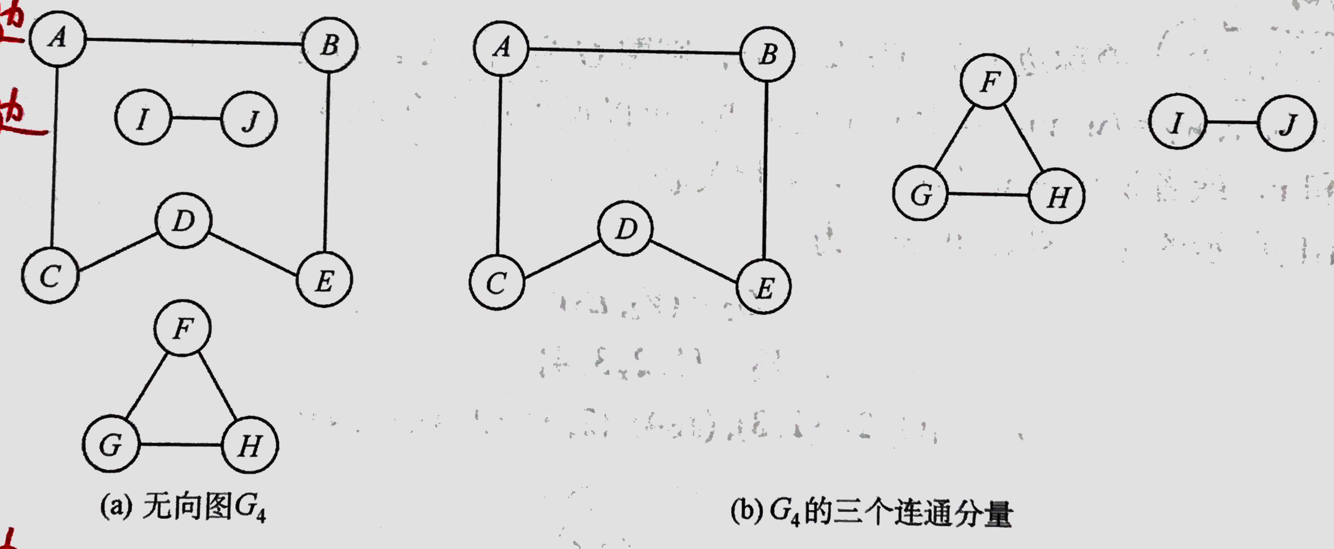 连通图至多n-1条边极大连通子图称为连通分量若任意两个顶点都连通,则