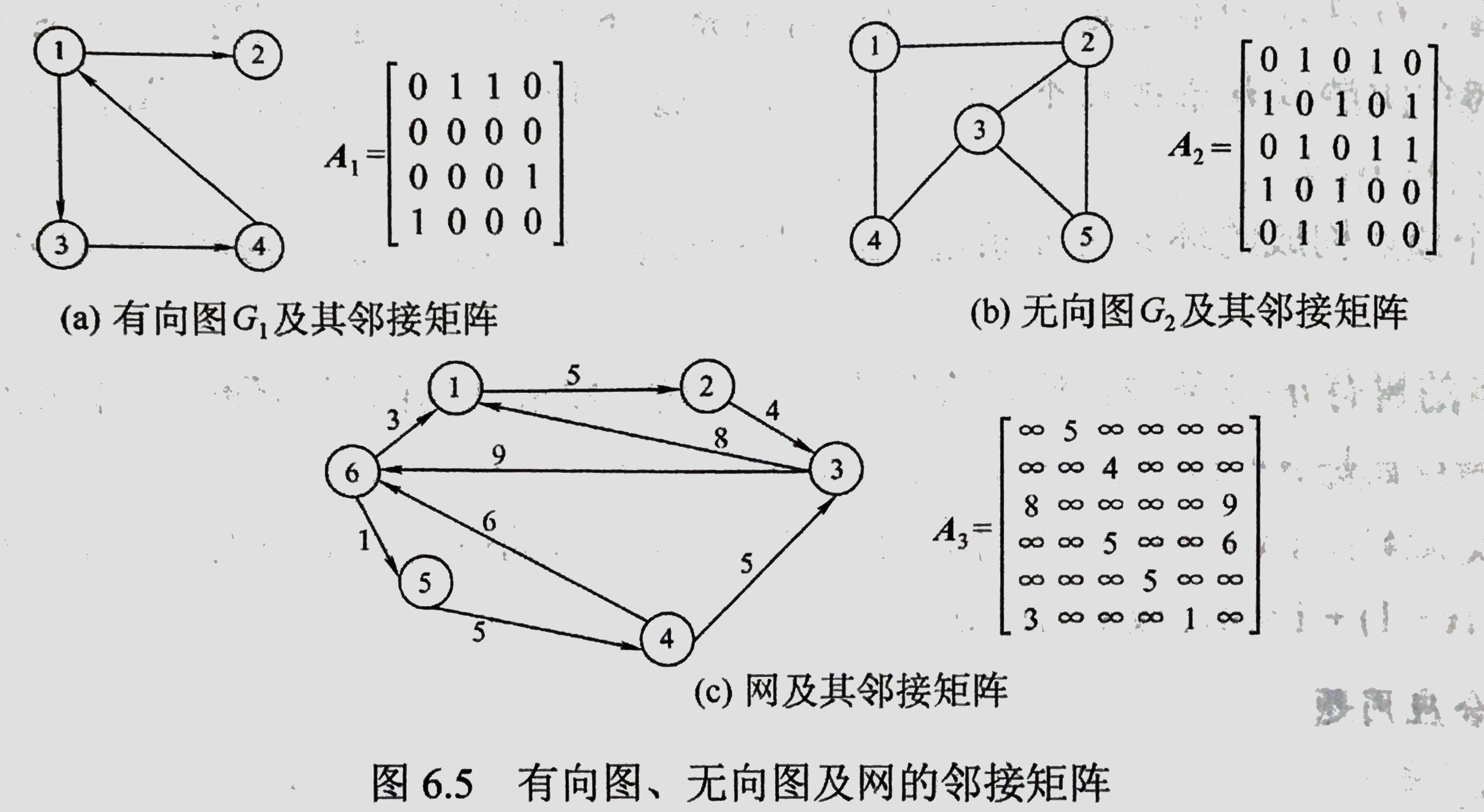 邻接矩阵