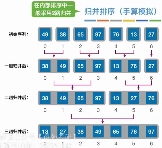 选择排序