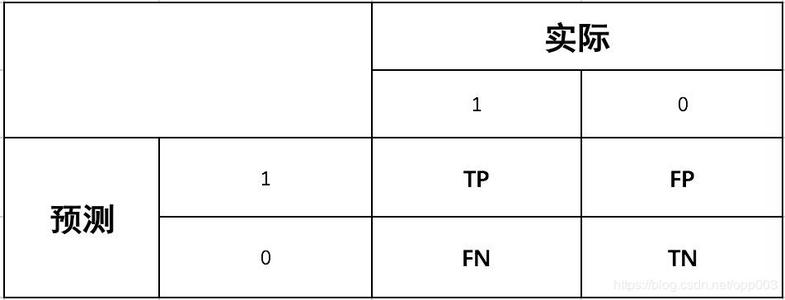 【机器学习】一文读懂准确率、精确率、召回率、F1分数、ROC-AUC都是什么-CSDN博客