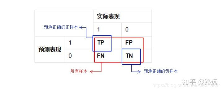 准确率