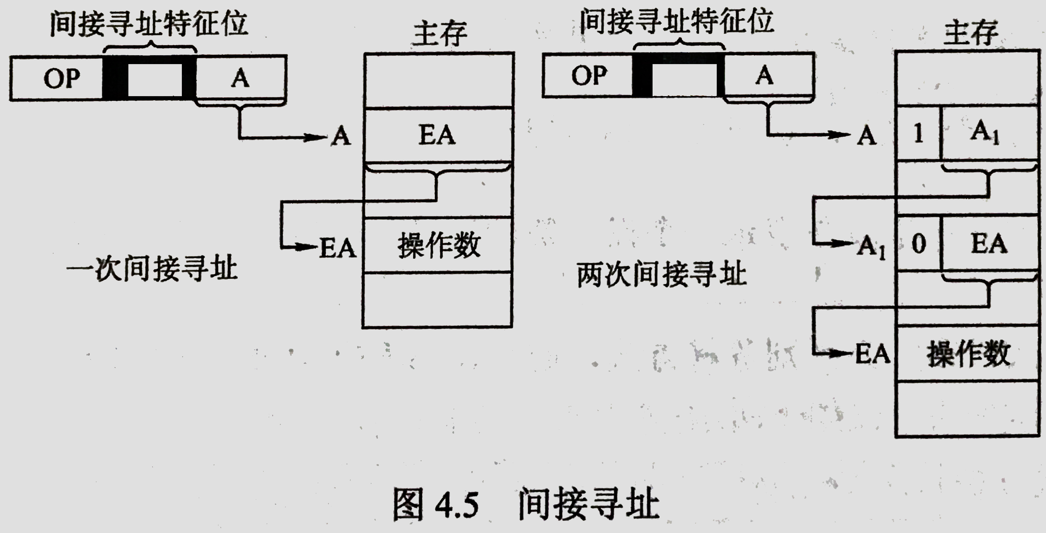 隐含地址的硬件立即寻址:指令字段就是操作数本身直接寻址:间接寻址