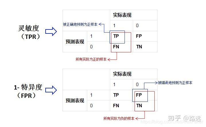 真正率和假正率